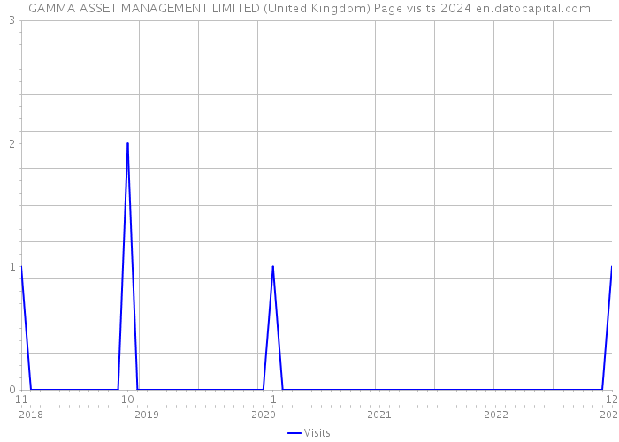 GAMMA ASSET MANAGEMENT LIMITED (United Kingdom) Page visits 2024 