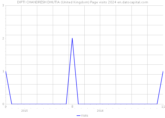 DIPTI CHANDRESH DHUTIA (United Kingdom) Page visits 2024 