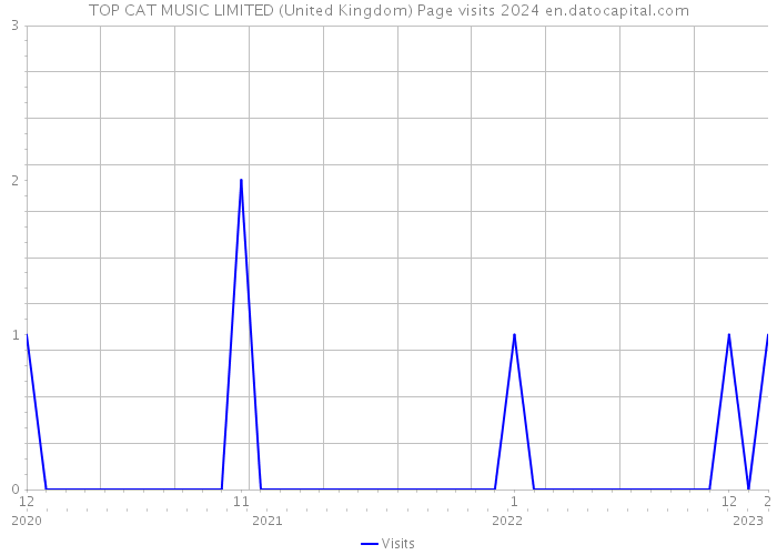 TOP CAT MUSIC LIMITED (United Kingdom) Page visits 2024 