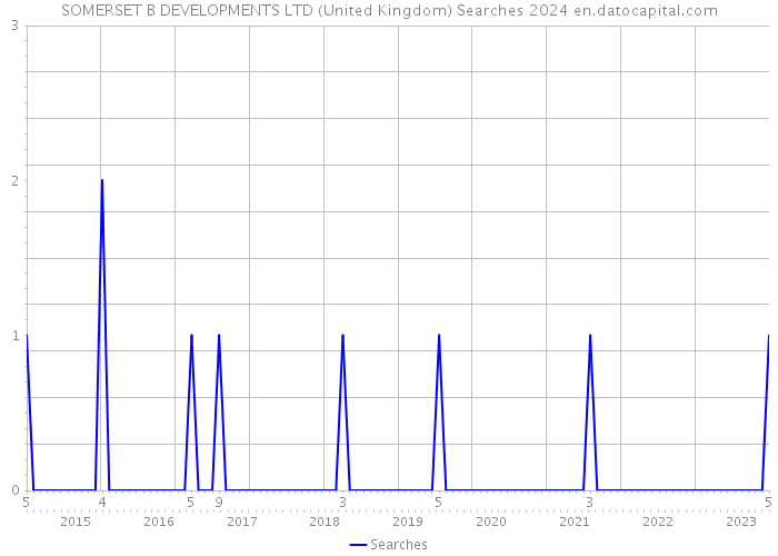 SOMERSET B DEVELOPMENTS LTD (United Kingdom) Searches 2024 