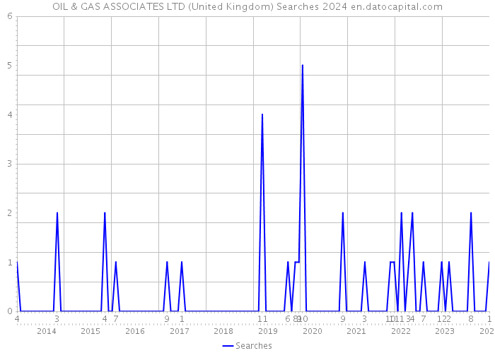OIL & GAS ASSOCIATES LTD (United Kingdom) Searches 2024 