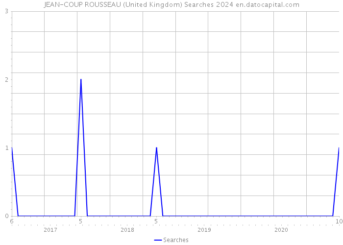 JEAN-COUP ROUSSEAU (United Kingdom) Searches 2024 