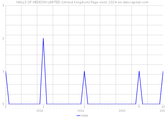 HALLS OF HEDDON LIMITED (United Kingdom) Page visits 2024 