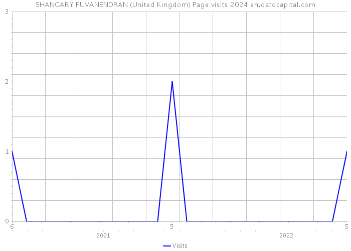 SHANGARY PUVANENDRAN (United Kingdom) Page visits 2024 