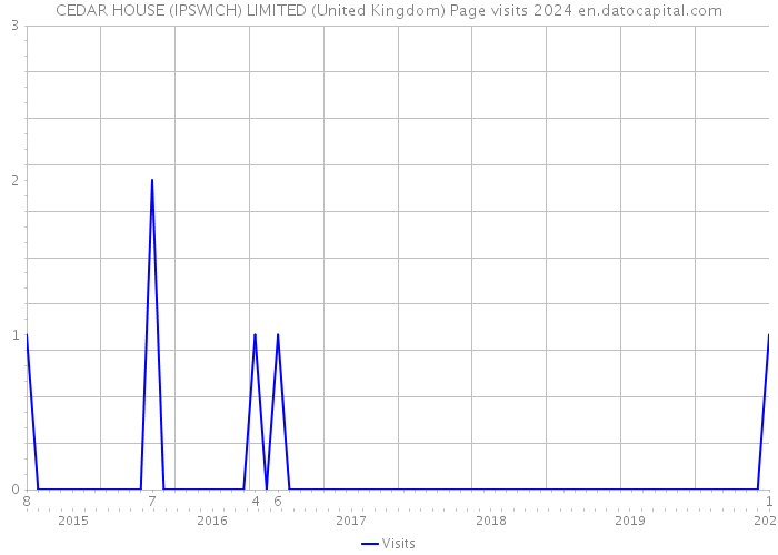 CEDAR HOUSE (IPSWICH) LIMITED (United Kingdom) Page visits 2024 