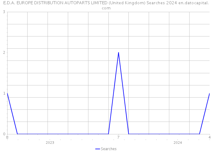 E.D.A. EUROPE DISTRIBUTION AUTOPARTS LIMITED (United Kingdom) Searches 2024 