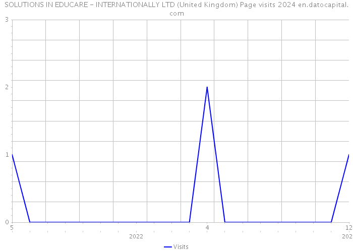 SOLUTIONS IN EDUCARE - INTERNATIONALLY LTD (United Kingdom) Page visits 2024 