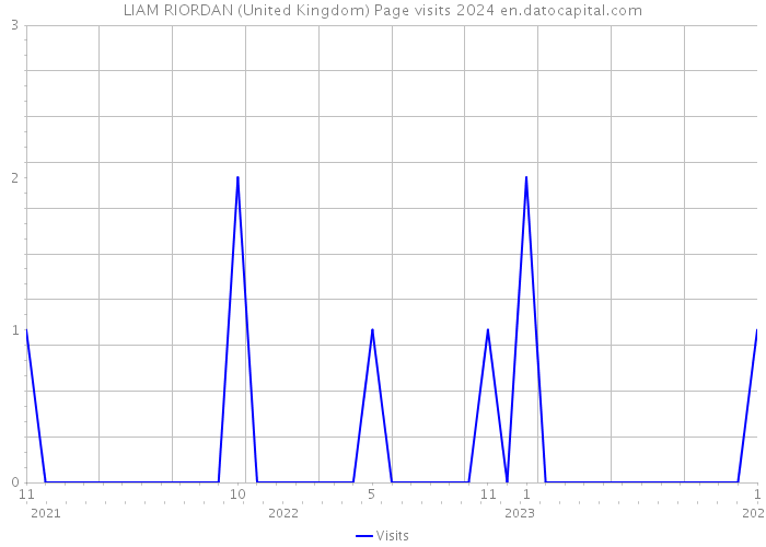 LIAM RIORDAN (United Kingdom) Page visits 2024 