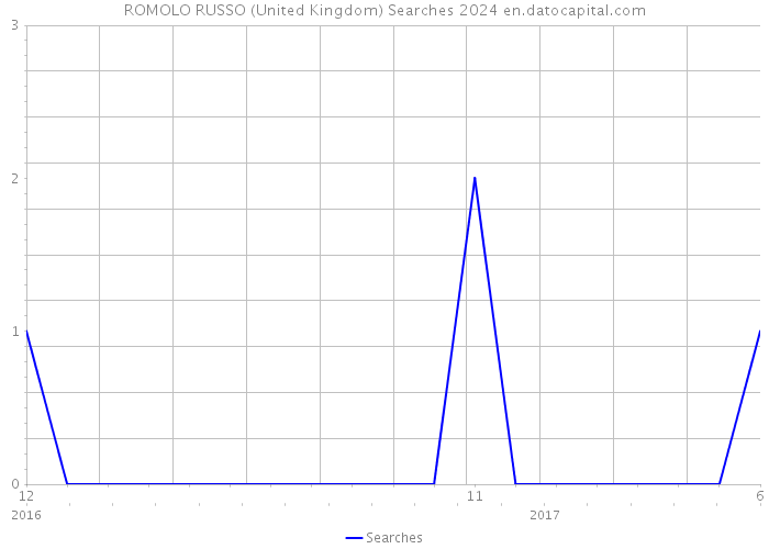 ROMOLO RUSSO (United Kingdom) Searches 2024 