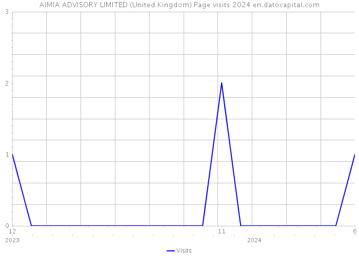 AIMIA ADVISORY LIMITED (United Kingdom) Page visits 2024 