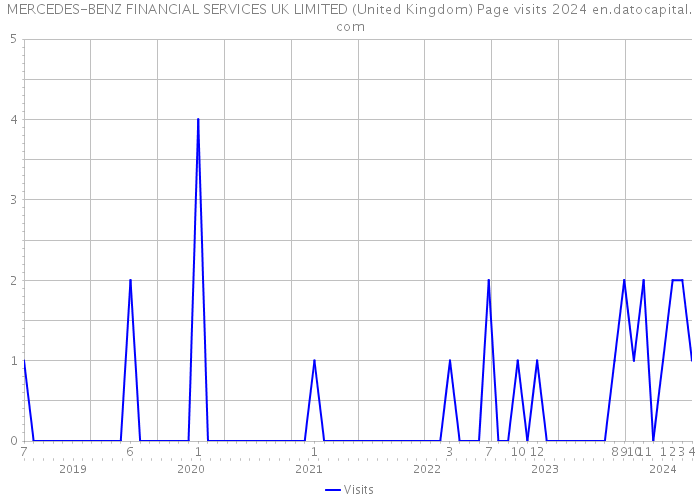 MERCEDES-BENZ FINANCIAL SERVICES UK LIMITED (United Kingdom) Page visits 2024 