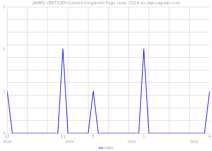 JAMES VERTIGEN (United Kingdom) Page visits 2024 