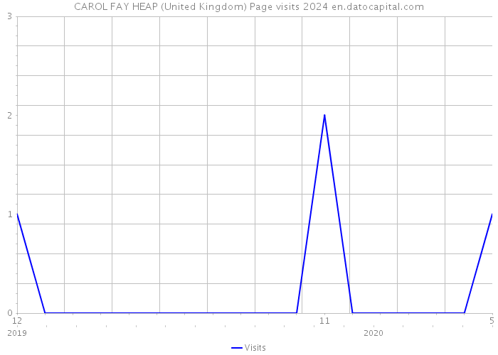 CAROL FAY HEAP (United Kingdom) Page visits 2024 