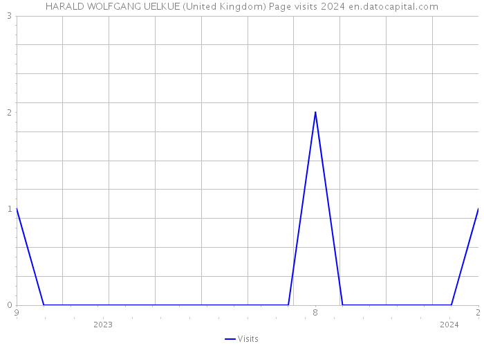 HARALD WOLFGANG UELKUE (United Kingdom) Page visits 2024 