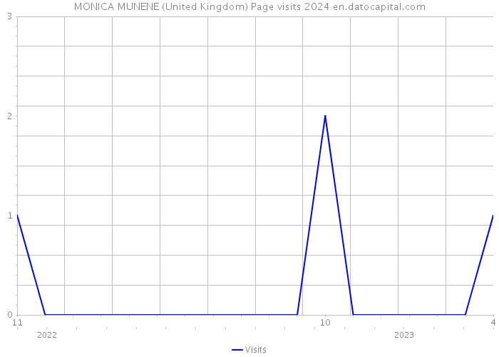 MONICA MUNENE (United Kingdom) Page visits 2024 