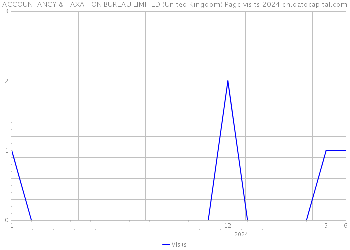 ACCOUNTANCY & TAXATION BUREAU LIMITED (United Kingdom) Page visits 2024 