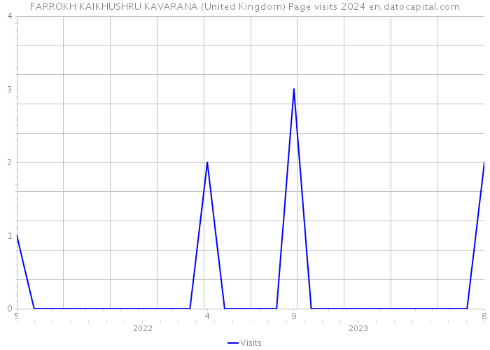 FARROKH KAIKHUSHRU KAVARANA (United Kingdom) Page visits 2024 
