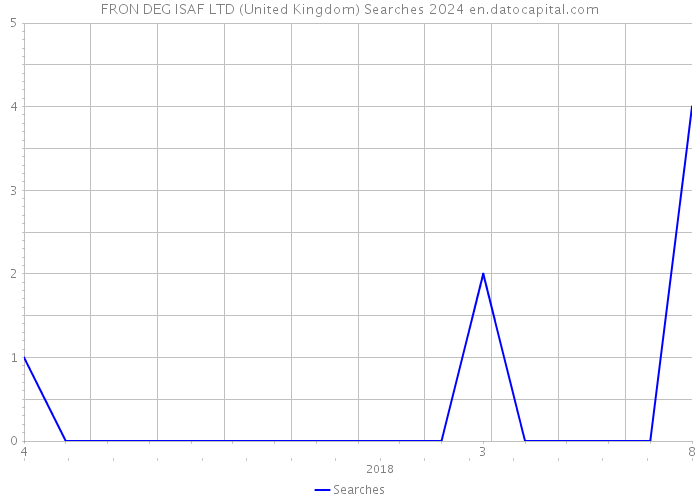 FRON DEG ISAF LTD (United Kingdom) Searches 2024 