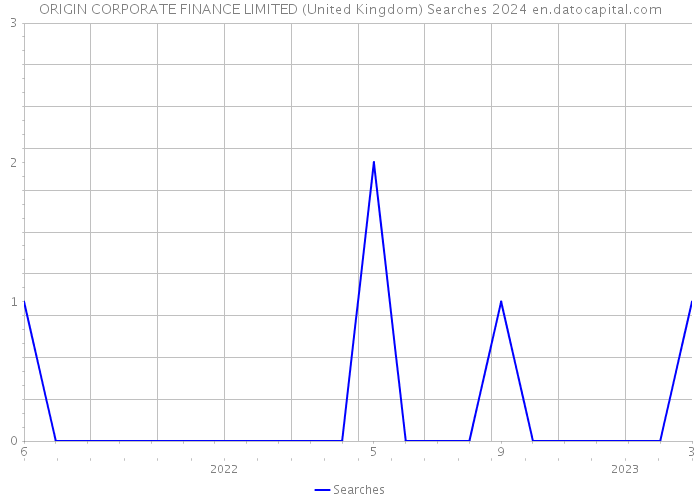 ORIGIN CORPORATE FINANCE LIMITED (United Kingdom) Searches 2024 