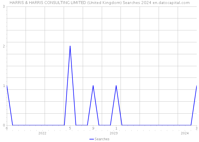 HARRIS & HARRIS CONSULTING LIMITED (United Kingdom) Searches 2024 