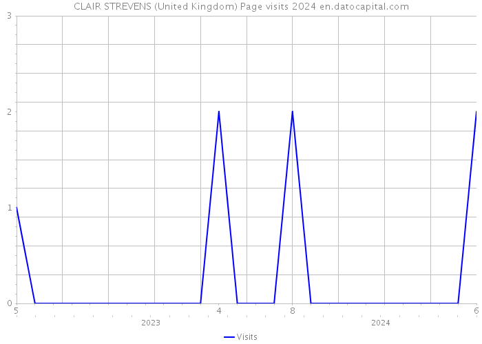CLAIR STREVENS (United Kingdom) Page visits 2024 