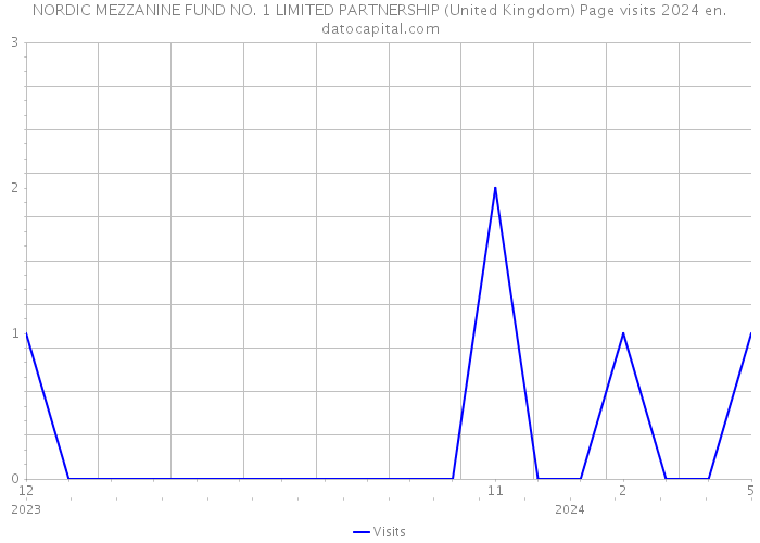 NORDIC MEZZANINE FUND NO. 1 LIMITED PARTNERSHIP (United Kingdom) Page visits 2024 