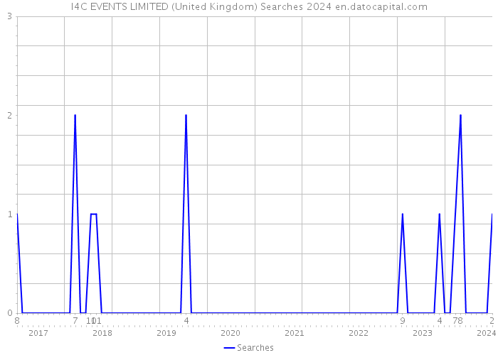 I4C EVENTS LIMITED (United Kingdom) Searches 2024 