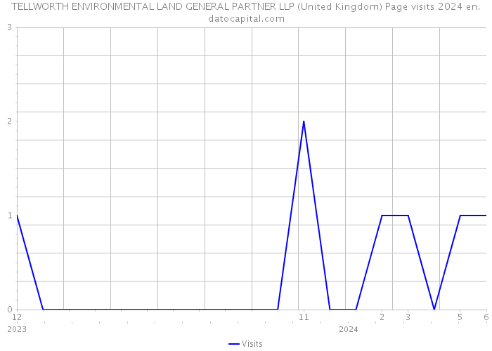 TELLWORTH ENVIRONMENTAL LAND GENERAL PARTNER LLP (United Kingdom) Page visits 2024 