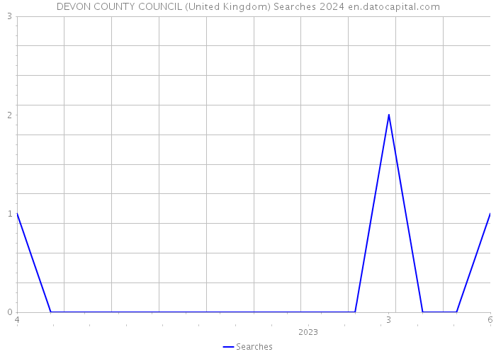 DEVON COUNTY COUNCIL (United Kingdom) Searches 2024 
