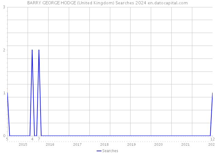 BARRY GEORGE HODGE (United Kingdom) Searches 2024 