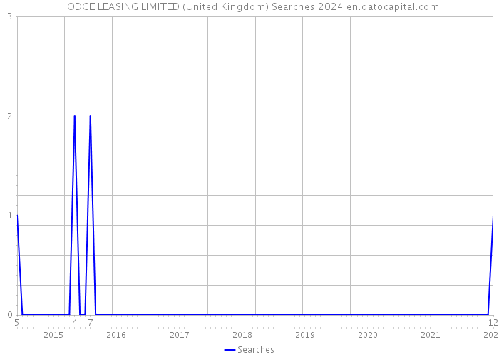 HODGE LEASING LIMITED (United Kingdom) Searches 2024 