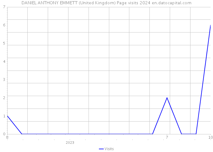 DANIEL ANTHONY EMMETT (United Kingdom) Page visits 2024 