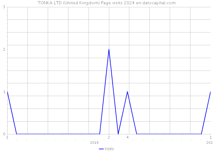 TONKA LTD (United Kingdom) Page visits 2024 