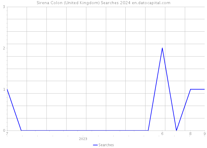 Sirena Colon (United Kingdom) Searches 2024 