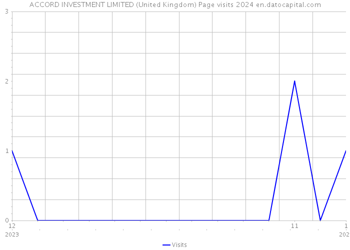 ACCORD INVESTMENT LIMITED (United Kingdom) Page visits 2024 
