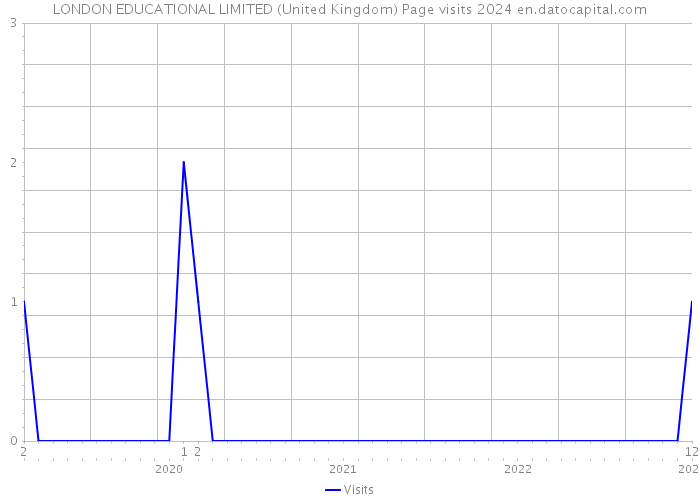 LONDON EDUCATIONAL LIMITED (United Kingdom) Page visits 2024 