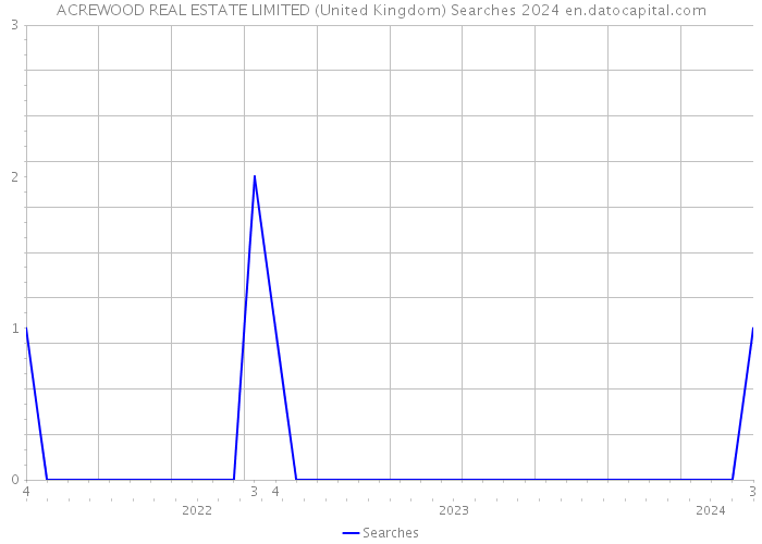 ACREWOOD REAL ESTATE LIMITED (United Kingdom) Searches 2024 