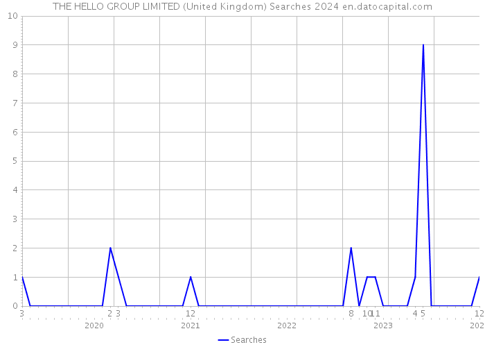 THE HELLO GROUP LIMITED (United Kingdom) Searches 2024 
