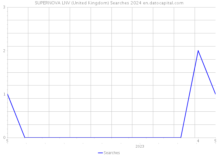 SUPERNOVA LNV (United Kingdom) Searches 2024 