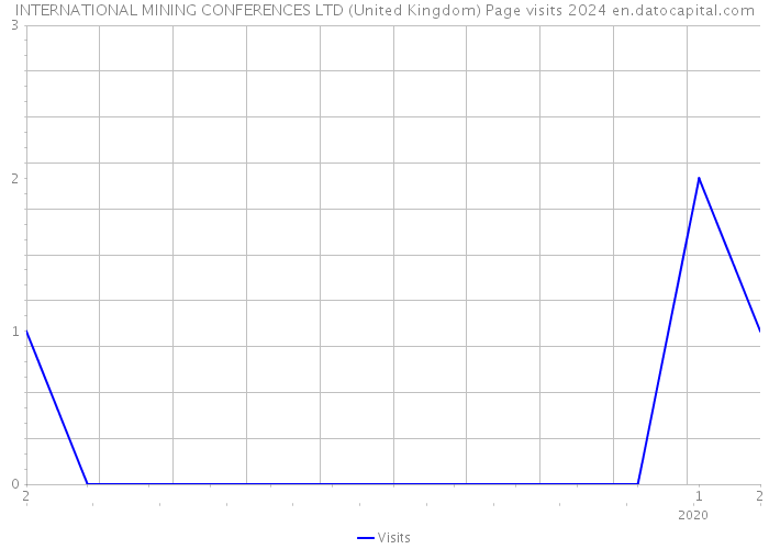 INTERNATIONAL MINING CONFERENCES LTD (United Kingdom) Page visits 2024 