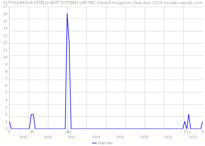 AUTONOMOUS INTELLIGENT SYSTEMS LIMITED (United Kingdom) Searches 2024 