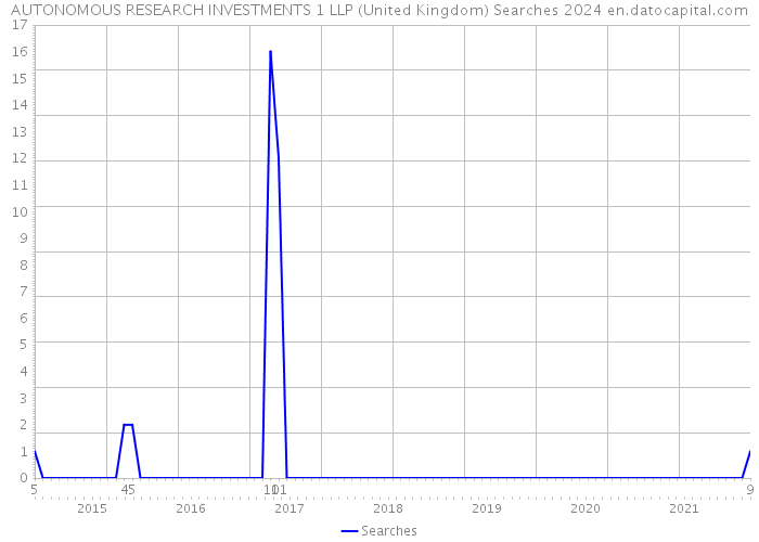 AUTONOMOUS RESEARCH INVESTMENTS 1 LLP (United Kingdom) Searches 2024 