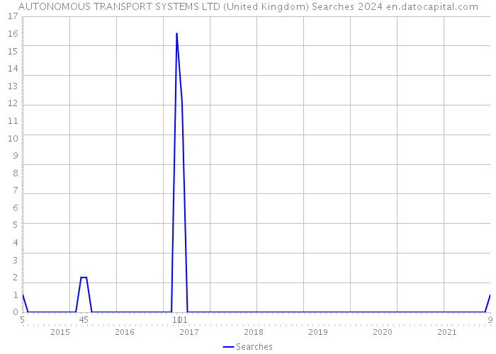 AUTONOMOUS TRANSPORT SYSTEMS LTD (United Kingdom) Searches 2024 