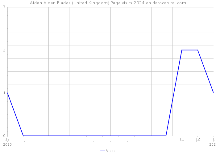 Aidan Aidan Blades (United Kingdom) Page visits 2024 