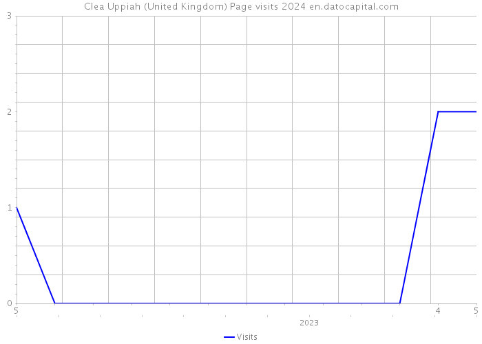 Clea Uppiah (United Kingdom) Page visits 2024 
