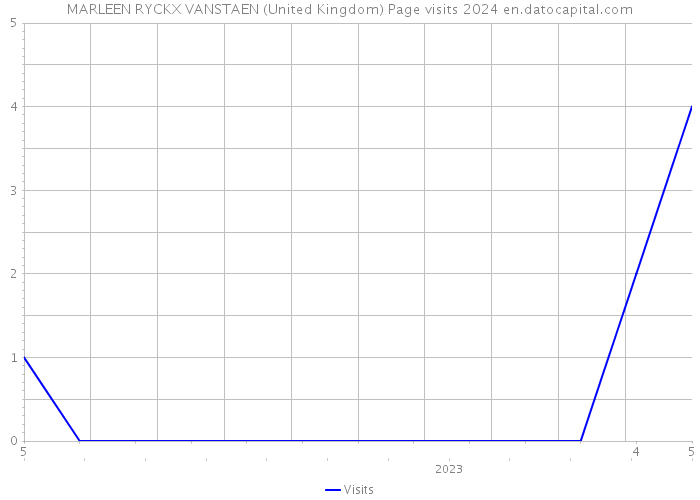 MARLEEN RYCKX VANSTAEN (United Kingdom) Page visits 2024 