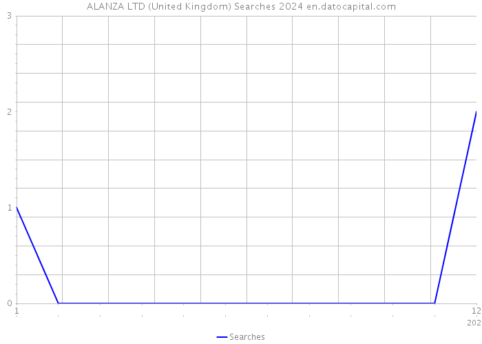 ALANZA LTD (United Kingdom) Searches 2024 