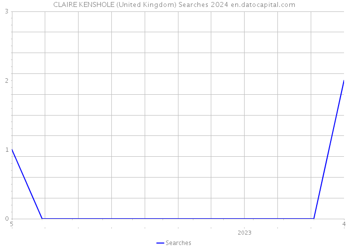 CLAIRE KENSHOLE (United Kingdom) Searches 2024 