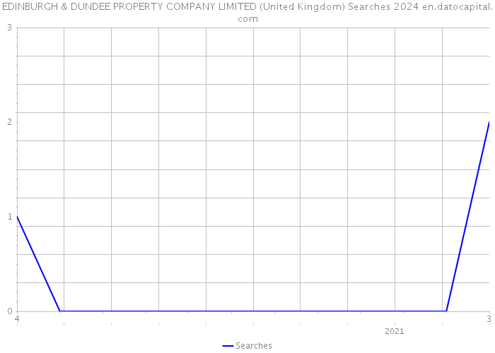 EDINBURGH & DUNDEE PROPERTY COMPANY LIMITED (United Kingdom) Searches 2024 