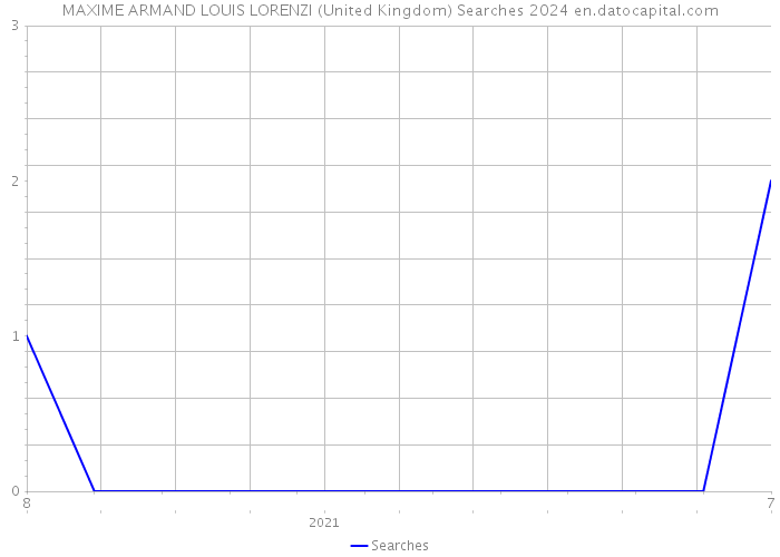 MAXIME ARMAND LOUIS LORENZI (United Kingdom) Searches 2024 
